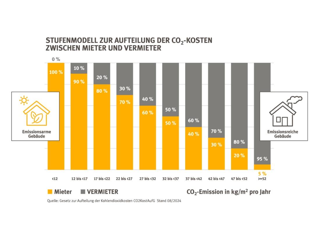 Kostenaufteilung CO2 Kosten